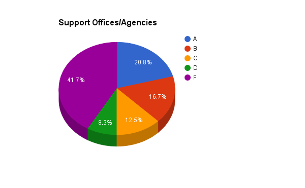 Support offices agencies