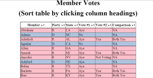 Member Votes table